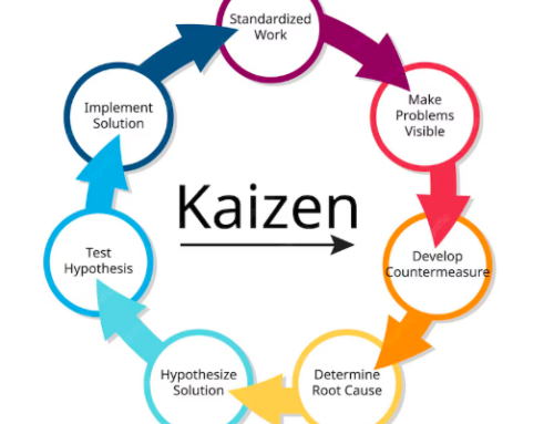 KAIZEN – A kis lépések ereje a tartós fejlődésben 2026.09.30.